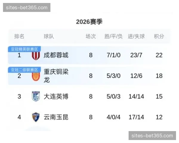 蓉城四月全胜领跑积分榜，铜梁龙不败黑马成色十足